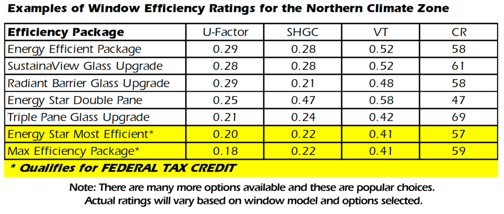 Energy efficiency ratings for popular window options in Cincinnati, OH.